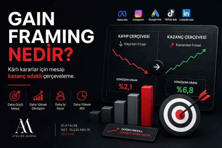 Gain Framing nedir sorusunu reklam psikolojisi ve kazanç odaklı mesaj çerçevesiyle anlatan Atelier Marka görseli